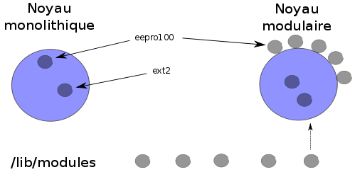 schéma présentant un noyau monolithique et un noyau modulaire chargeant les modules de /lib/modules/`uname -r`
