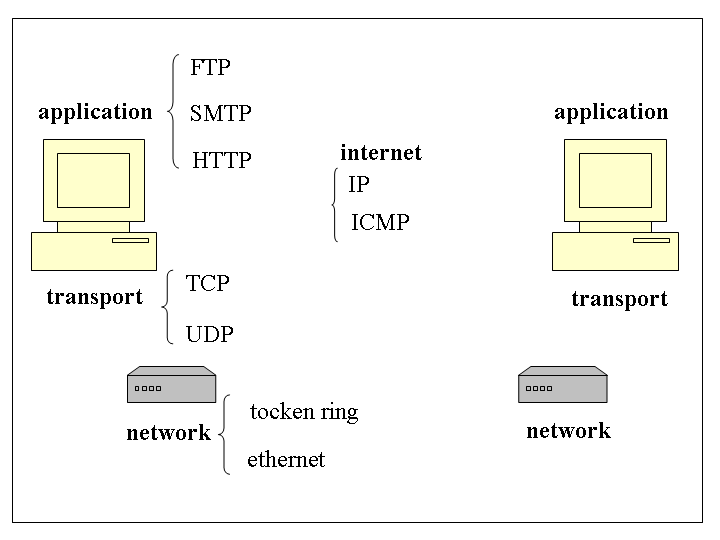 alt Les couches du modèle TCP/IP